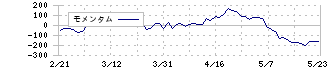 ユニ・チャーム(8113)のモメンタム