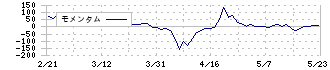 ムーンバット(8115)のモメンタム