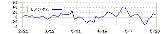 キング(8118)のモメンタム