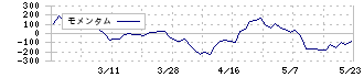 川辺(8123)のモメンタム