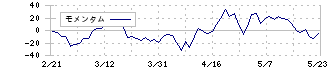 ヤマト　インターナショナル(8127)のモメンタム