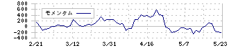 東邦ホールディングス(8129)のモメンタム