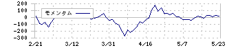 サンゲツ(8130)のモメンタム