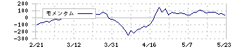 伊藤忠エネクス(8133)のモメンタム