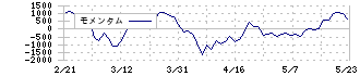 サンリオ(8136)のモメンタム