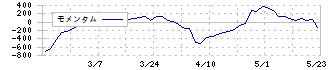 三京化成(8138)のモメンタム