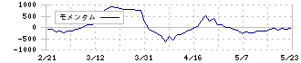 トーホー(8142)のモメンタム