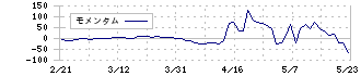 ラピーヌ(8143)のモメンタム