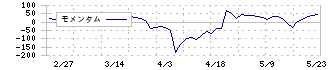 デンキョーグループホールディングス(8144)のモメンタム