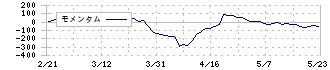 トミタ(8147)のモメンタム