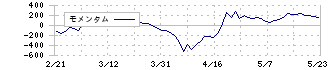三信電気(8150)のモメンタム