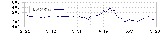 モスフードサービス(8153)のモメンタム