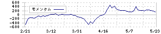 都築電気(8157)のモメンタム