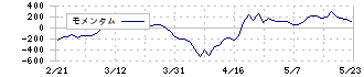 立花エレテック(8159)のモメンタム