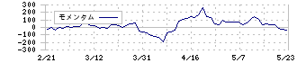 木曽路(8160)のモメンタム