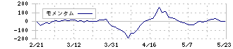 ＳＲＳホールディングス(8163)のモメンタム