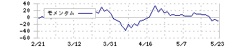 千趣会(8165)のモメンタム