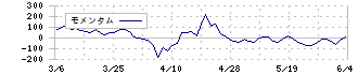 リテールパートナーズ(8167)のモメンタム