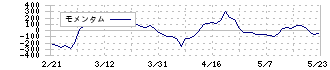 ロイヤルホールディングス(8179)のモメンタム