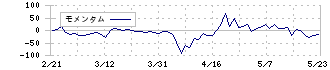 東天紅(8181)のモメンタム