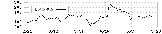 チヨダ(8185)のモメンタム