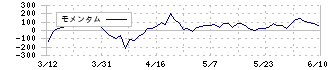 マックスバリュ東海(8198)のモメンタム