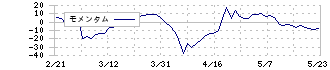 ラオックスホールディングス(8202)のモメンタム