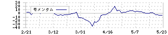 テンアライド(8207)のモメンタム