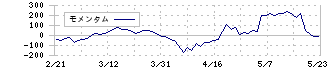 ＡＯＫＩホールディングス(8214)のモメンタム