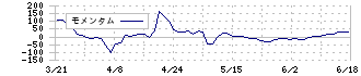 オークワ(8217)のモメンタム