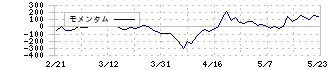 青山商事(8219)のモメンタム