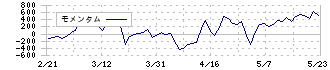 タカチホ(8225)のモメンタム