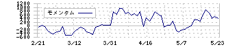 しまむら(8227)のモメンタム