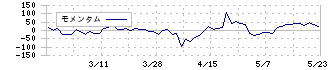 マルイチ産商(8228)のモメンタム