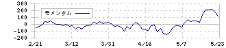 松屋(8237)のモメンタム