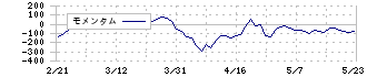 近鉄百貨店(8244)のモメンタム