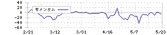 大和(8247)のモメンタム