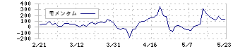 丸井グループ(8252)のモメンタム