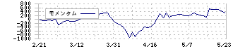 クレディセゾン(8253)のモメンタム