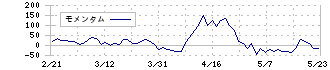 アクシアル　リテイリング(8255)のモメンタム