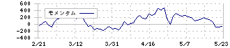 イオン(8267)のモメンタム