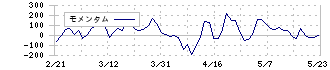 イズミ(8273)のモメンタム