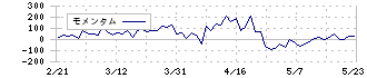 平和堂(8276)のモメンタム