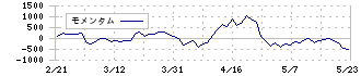 ヤオコー(8279)のモメンタム