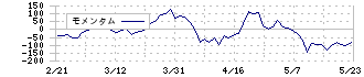 ゼビオホールディングス(8281)のモメンタム