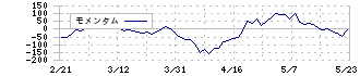 ケーズホールディングス(8282)のモメンタム