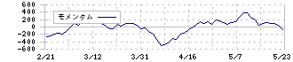 ＰＡＬＴＡＣ(8283)のモメンタム