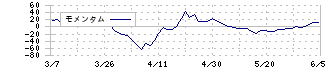 三谷産業(8285)のモメンタム