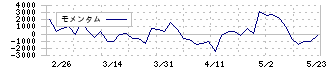 日本銀行(8301)のモメンタム