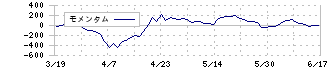 あおぞら銀行(8304)のモメンタム